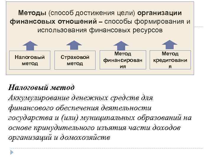 Методы (способ достижения цели) организации финансовых отношений – способы формирования и использования финансовых ресурсов