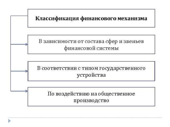 Классификация финансового механизма В зависимости от состава сфер и звеньев финансовой системы В соответствии