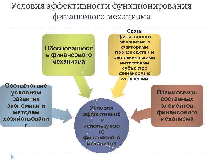 Условия эффективности функционирования финансового механизма Обоснованност ь финансового механизма Соответствие условиям развития экономики и