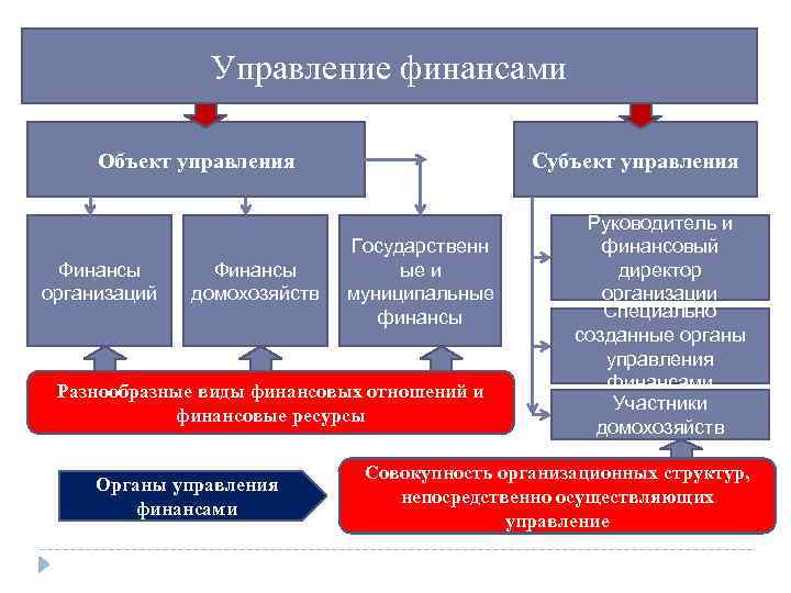 Управление финансами Объект управления Финансы организаций Финансы домохозяйств Субъект управления Государственн ые и муниципальные