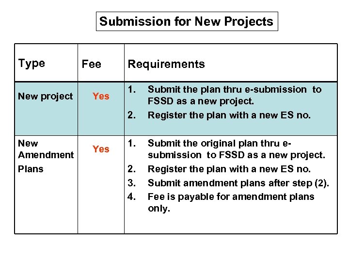 Submission for New Projects Type New project Fee Yes Requirements 1. 2. New Amendment