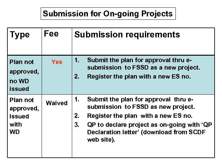 Submission for On-going Projects Type Plan not Fee Yes approved, 1. 2. no WD