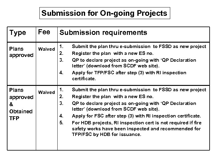  Plan  Submission  Procedures For HDB LTA JTC