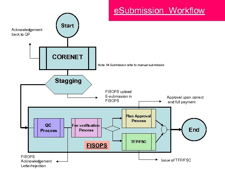 e. Submission Workflow Start Acknowledgement back to QP CORENET Note: M-Submission refer to manual