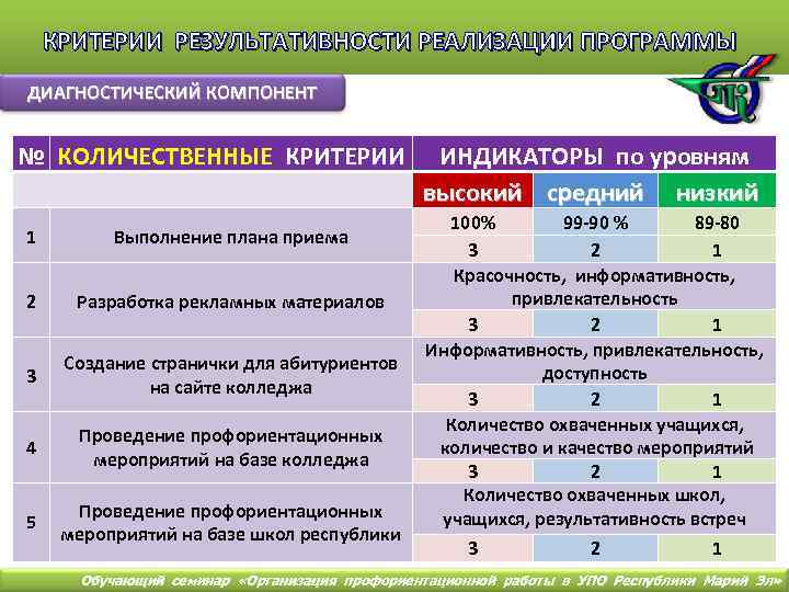 КРИТЕРИИ РЕЗУЛЬТАТИВНОСТИ РЕАЛИЗАЦИИ ПРОГРАММЫ ДИАГНОСТИЧЕСКИЙ КОМПОНЕНТ № КОЛИЧЕСТВЕННЫЕ КРИТЕРИИ 1 Выполнение плана приема 2