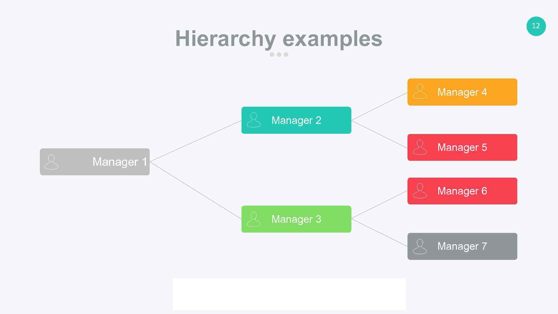 12 Hierarchy examples Manager 4 Manager 2 Manager 5 Manager 1 Manager 6 Manager