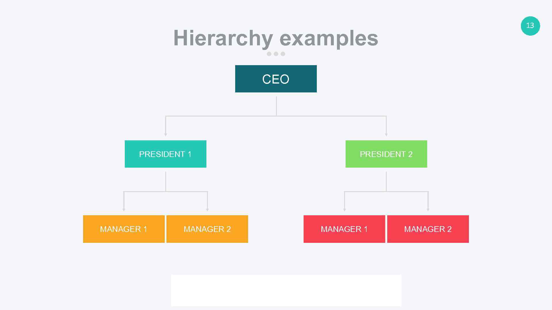 13 Hierarchy examples CEO PRESIDENT 1 MANAGER 1 PRESIDENT 2 MANAGER 1 www. companyname.