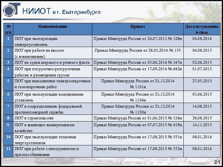 НИИОТ в г. Екатеринбурге № Наименование Приказ Дата вступления п/п в силу 1 ПОТ
