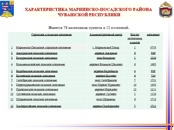 ХАРАКТЕРИСТИКА МАРИИНСКО-ПОСАДСКОГО РАЙОНА ЧУВАШСКОЙ РЕСПУБЛИКИ Имеется 78 населенных пунктов и 12 поселений. Городское и