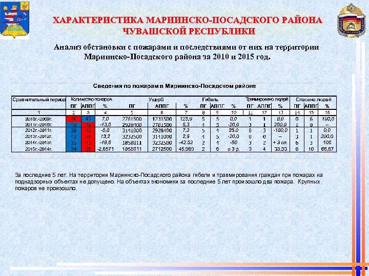 ХАРАКТЕРИСТИКА МАРИИНСКО-ПОСАДСКОГО РАЙОНА ЧУВАШСКОЙ РЕСПУБЛИКИ Анализ обстановки с пожарами и последствиями от них на