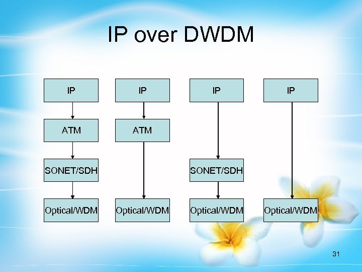 IP over DWDM IP IP ATM SONET/SDH Optical/WDM IP IP SONET/SDH Optical/WDM 31 