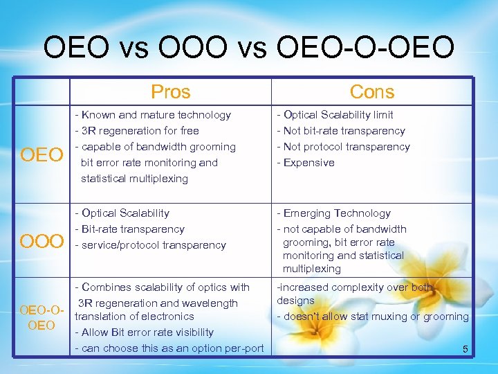 OEO vs OOO vs OEO-O-OEO Pros OEO OOO Cons - Known and mature technology