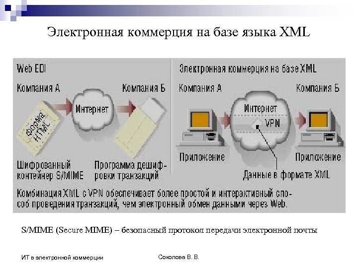 Электронная коммерция на базе языка XML S/MIME (Secure MIME) – безопасный протокол передачи электронной