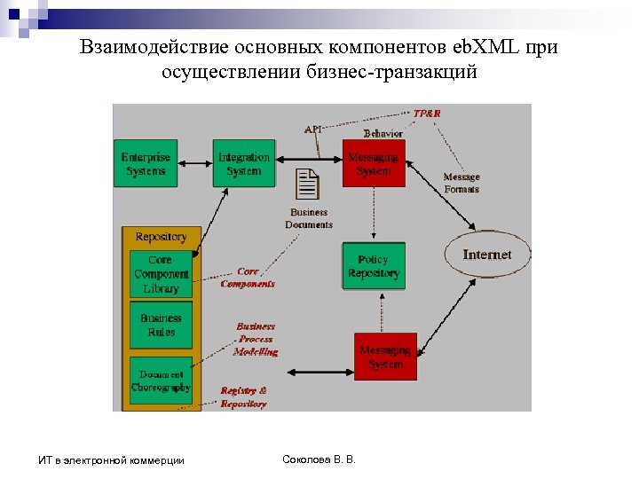 Взаимодействие основных компонентов eb. XML при осуществлении бизнес-транзакций ИТ в электронной коммерции Соколова В.