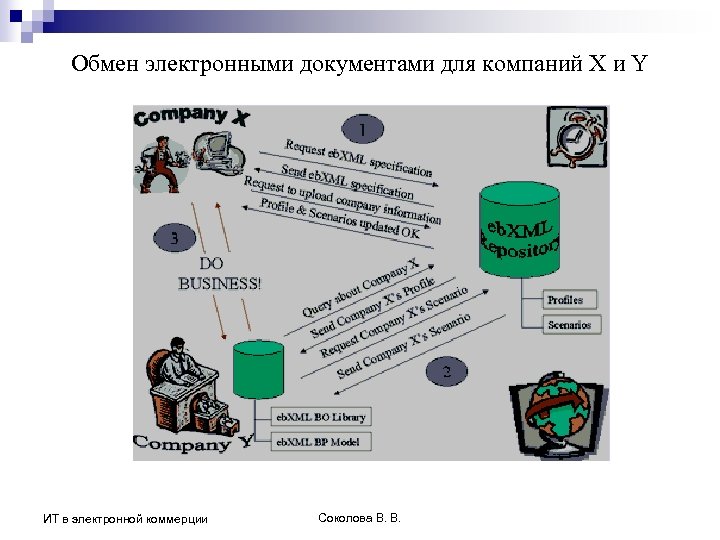 Обмен электронными документами для компаний X и Y ИТ в электронной коммерции Соколова В.