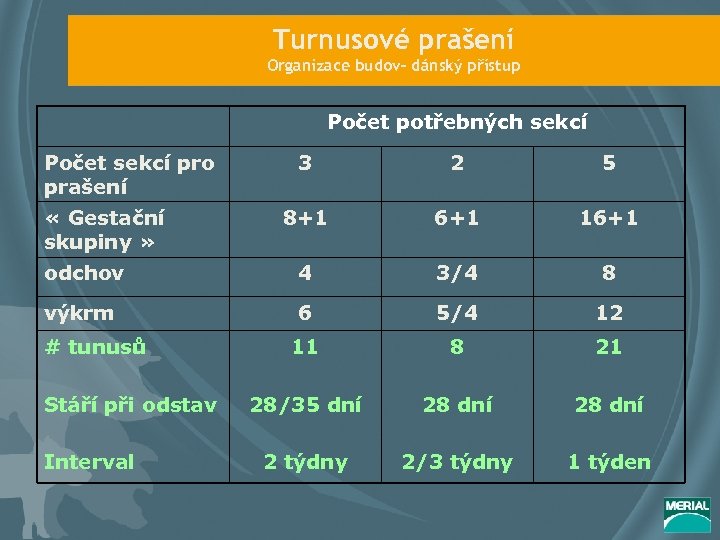 Turnusové prašení Organizace budov– dánský přístup Počet potřebných sekcí Počet sekcí pro prašení 3