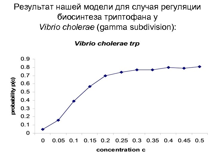 Результат нашей модели для случая регуляции биосинтеза триптофана у Vibrio cholerae (gamma subdivision): 