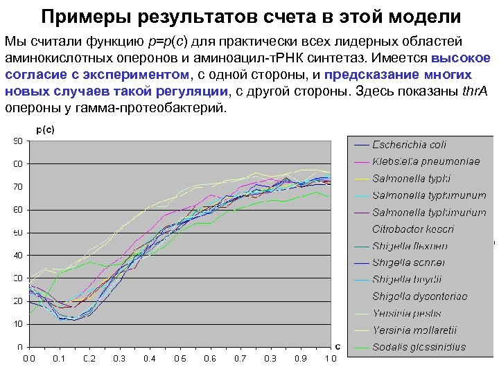 Примеры результатов счета в этой модели Мы считали функцию p=p(c) для практически всех лидерных