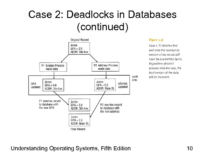 Case 2: Deadlocks in Databases (continued) Understanding Operating Systems, Fifth Edition 10 