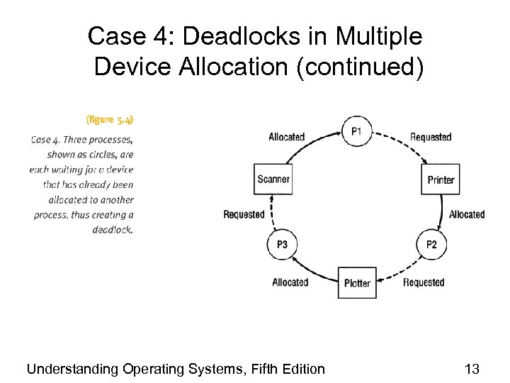 Case 4: Deadlocks in Multiple Device Allocation (continued) Understanding Operating Systems, Fifth Edition 13