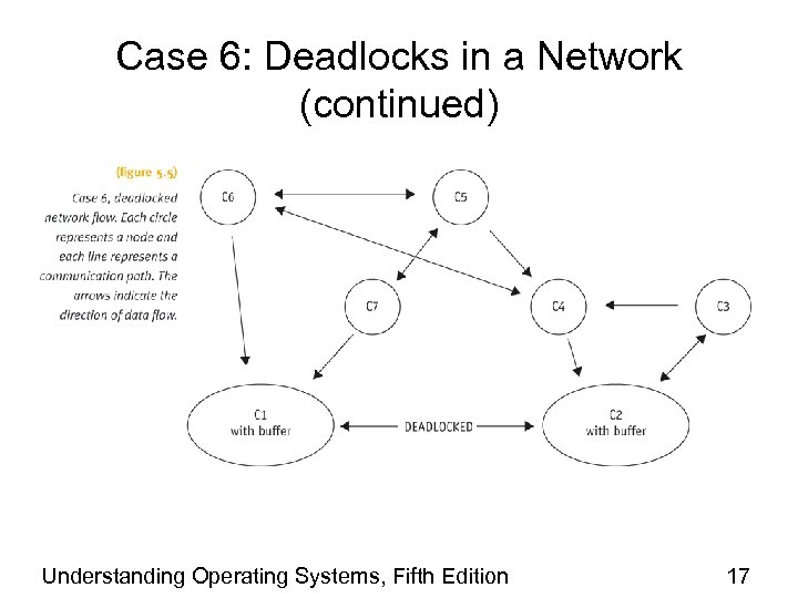 Case 6: Deadlocks in a Network (continued) Understanding Operating Systems, Fifth Edition 17 