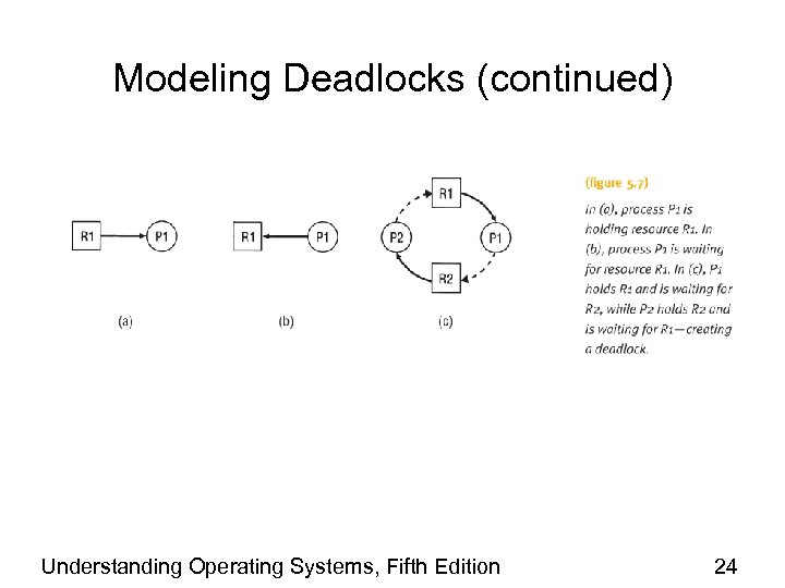 Modeling Deadlocks (continued) Understanding Operating Systems, Fifth Edition 24 