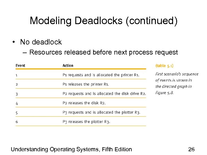 Modeling Deadlocks (continued) • No deadlock – Resources released before next process request Understanding