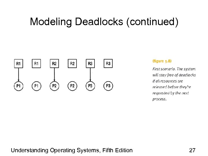 Modeling Deadlocks (continued) Understanding Operating Systems, Fifth Edition 27 
