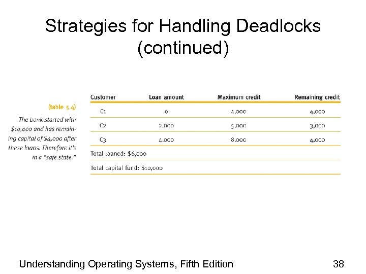 Strategies for Handling Deadlocks (continued) Understanding Operating Systems, Fifth Edition 38 