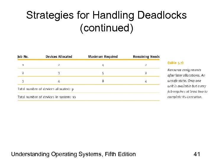Strategies for Handling Deadlocks (continued) Understanding Operating Systems, Fifth Edition 41 