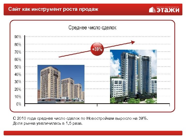 Сайт как инструмент роста продаж С 2010 года среднее число сделок по Новостройкам выросло