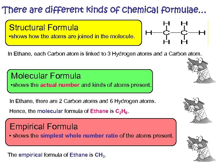 There are different kinds of chemical formulae… Structural Formula • shows how the atoms