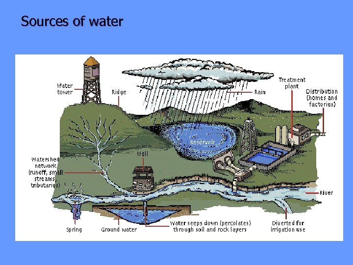 Sources of water 