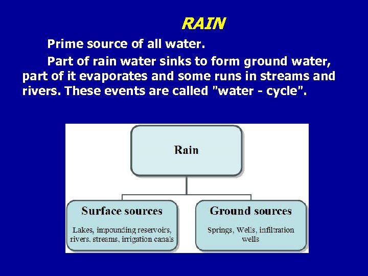 RAIN Prime source of all water. Part of rain water sinks to form ground