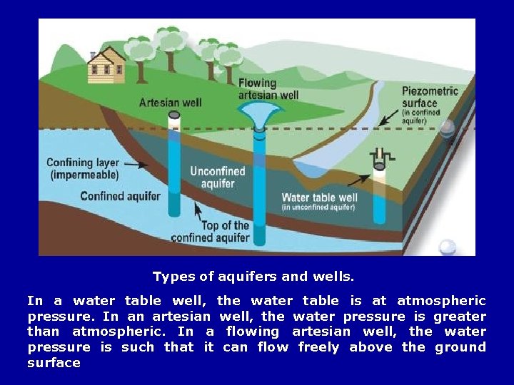 Types of aquifers and wells. In a water table well, the water table is