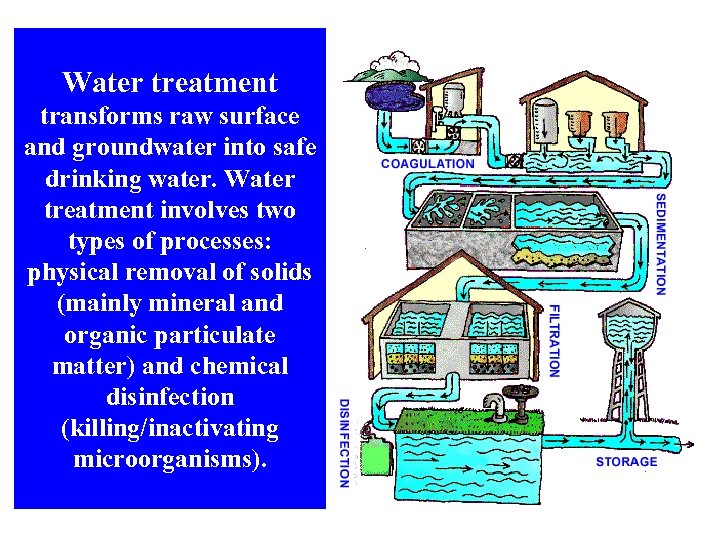 Water treatment transforms raw surface and groundwater into safe drinking water. Water treatment involves