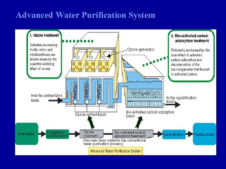  Advanced Water Purification System 