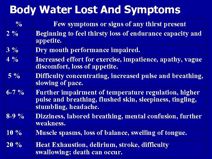 Body Water Lost And Symptoms % 2% 3% 4% 5% 6 -7 % 8