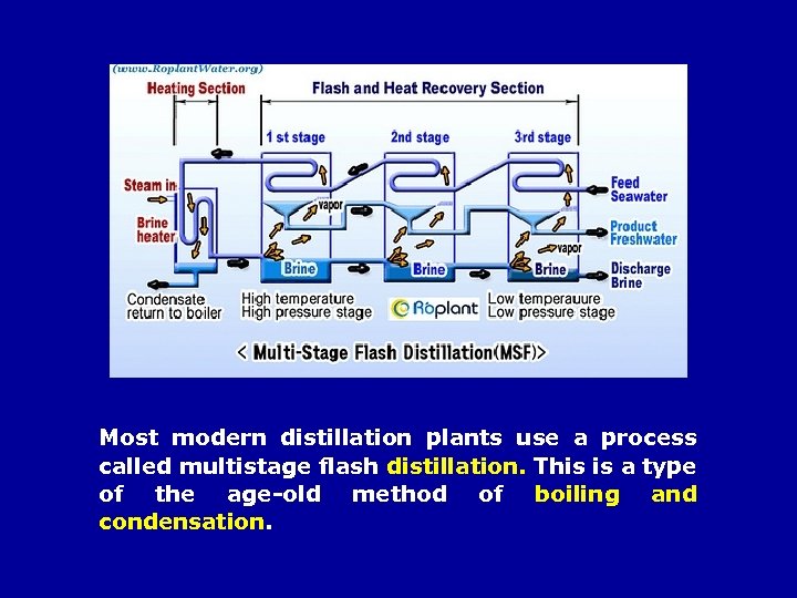 Most modern distillation plants use a process called multistage flash distillation. This is a