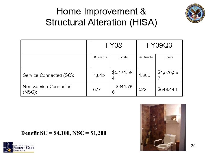 Home Improvement & Structural Alteration (HISA) FY 08 # Grants Service Connected (SC): 1,