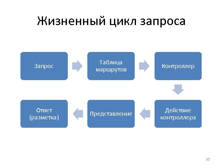 Жизненный цикл запроса Запрос Таблица маршрутов Контроллер Ответ (разметка) Представление Действие контроллера 10 