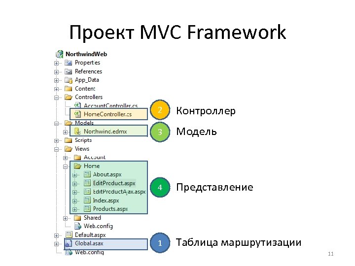 Проект MVC Framework 2 Контроллер 3 Модель 4 Представление 1 Таблица маршрутизации 11 