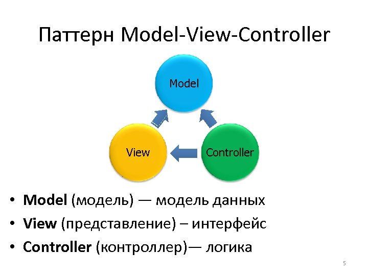 Паттерн Model-View-Controller Model View Controller • Model (модель) — модель данных • View (представление)