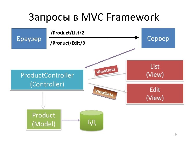 Запросы в MVC Framework Браузер /Product/List/2 Сервер /Product/Edit/3 Product. Controller (Controller) View Data 9