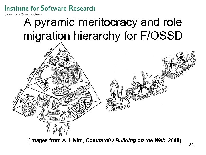 A pyramid meritocracy and role migration hierarchy for F/OSSD (images from A. J. Kim,