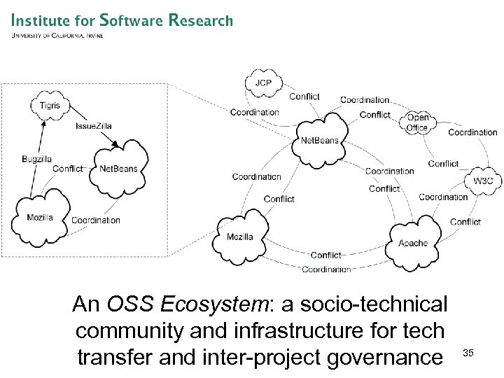 An OSS Ecosystem: a socio-technical community and infrastructure for tech transfer and inter-project governance