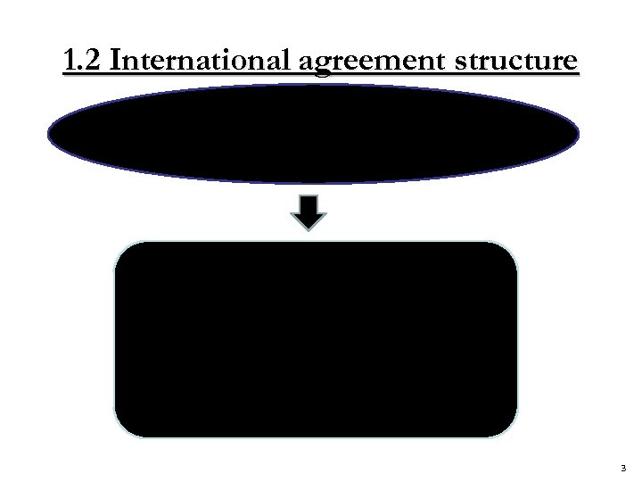 1. 2 International agreement structure It is possible to distinguish 3 main phases within