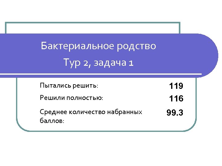 Бактериальное родство Тур 2, задача 1 Пытались решить: Решили полностью: Среднее количество набранных баллов: