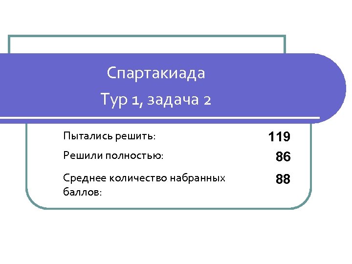 Спартакиада Тур 1, задача 2 Пытались решить: Решили полностью: Среднее количество набранных баллов: 119
