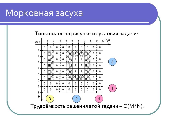 Морковная засуха Типы полос на рисунке из условия задачи: 2 1 3 2 1